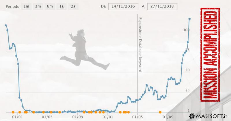 Case Study: recupero volume di accessi di un sito ecommerce sparito dai motori di ricerca