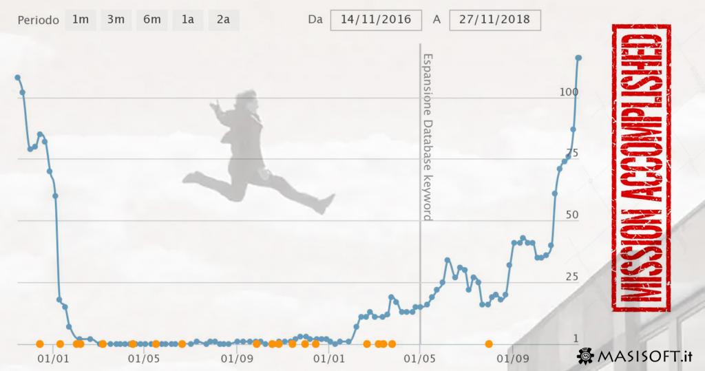 Case Study: recupero volume di accessi di un sito ecommerce sparito dai motori di ricerca